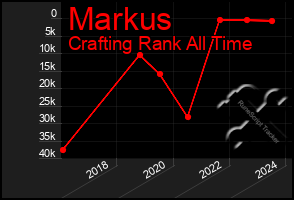 Total Graph of Markus