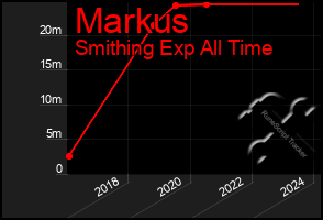 Total Graph of Markus