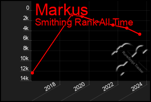 Total Graph of Markus