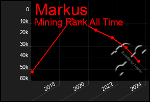 Total Graph of Markus