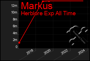 Total Graph of Markus