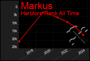 Total Graph of Markus