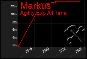 Total Graph of Markus