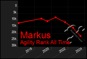 Total Graph of Markus