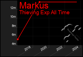 Total Graph of Markus