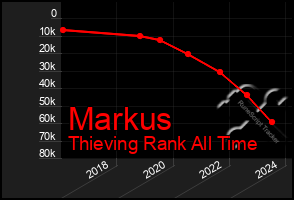 Total Graph of Markus