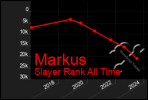 Total Graph of Markus