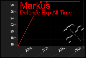 Total Graph of Markus