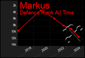 Total Graph of Markus