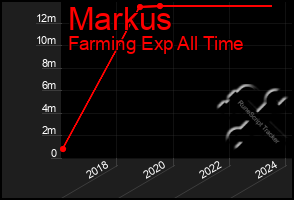 Total Graph of Markus