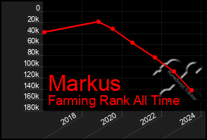 Total Graph of Markus