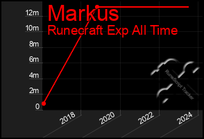 Total Graph of Markus