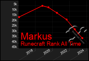 Total Graph of Markus