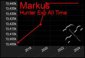 Total Graph of Markus