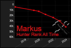 Total Graph of Markus