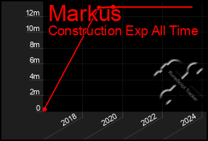 Total Graph of Markus