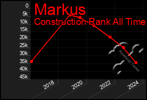 Total Graph of Markus