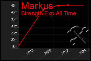 Total Graph of Markus