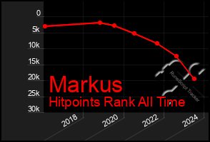 Total Graph of Markus