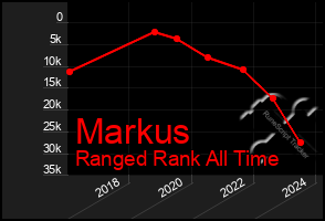 Total Graph of Markus