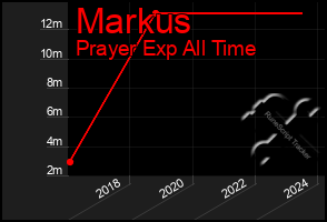 Total Graph of Markus