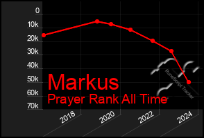 Total Graph of Markus