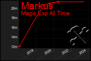 Total Graph of Markus