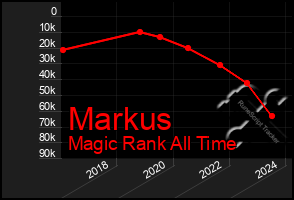 Total Graph of Markus