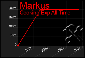 Total Graph of Markus