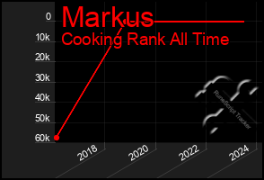 Total Graph of Markus