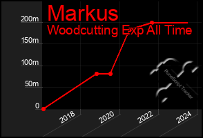 Total Graph of Markus