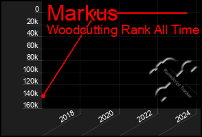 Total Graph of Markus