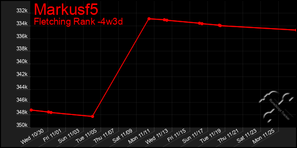 Last 31 Days Graph of Markusf5