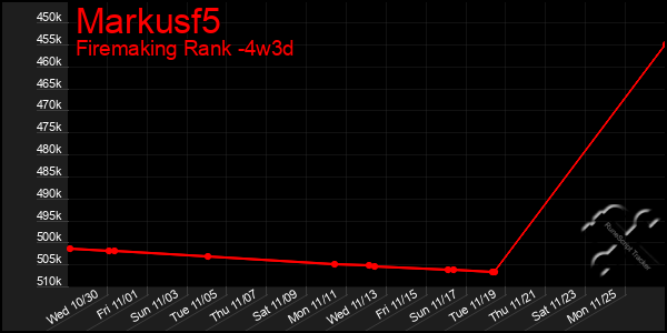 Last 31 Days Graph of Markusf5