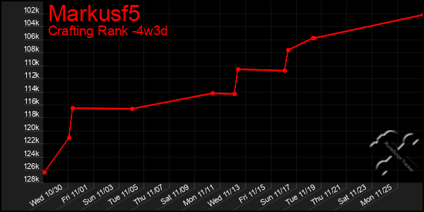 Last 31 Days Graph of Markusf5