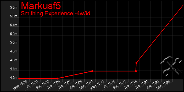 Last 31 Days Graph of Markusf5