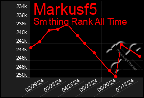 Total Graph of Markusf5