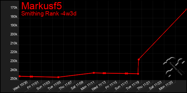 Last 31 Days Graph of Markusf5