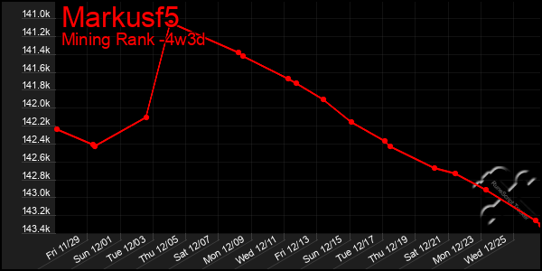 Last 31 Days Graph of Markusf5