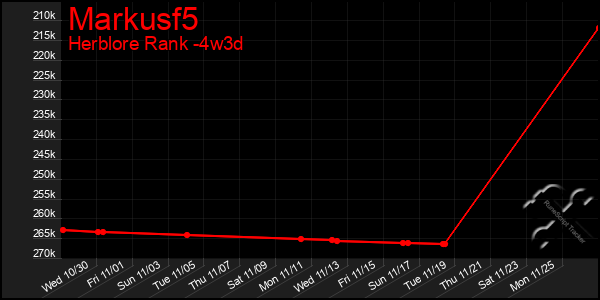 Last 31 Days Graph of Markusf5