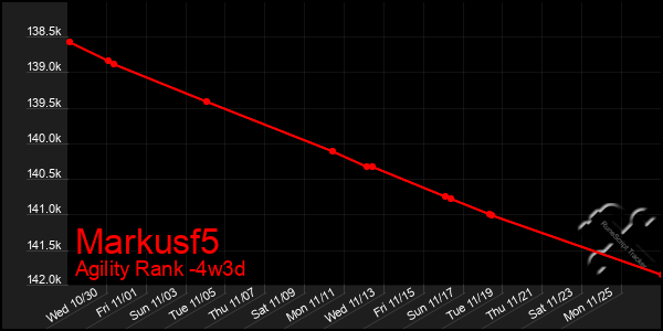 Last 31 Days Graph of Markusf5