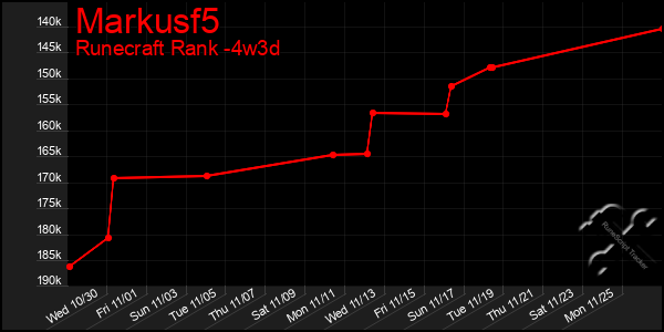 Last 31 Days Graph of Markusf5