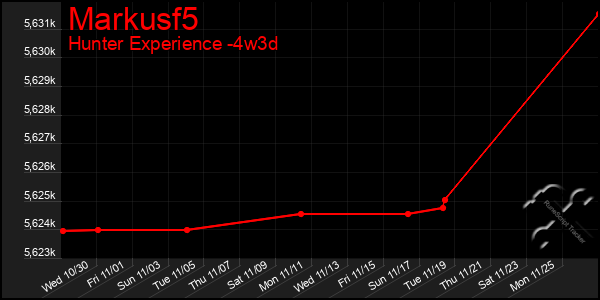 Last 31 Days Graph of Markusf5