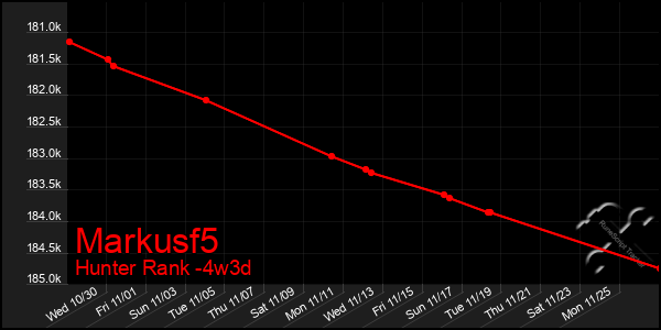 Last 31 Days Graph of Markusf5