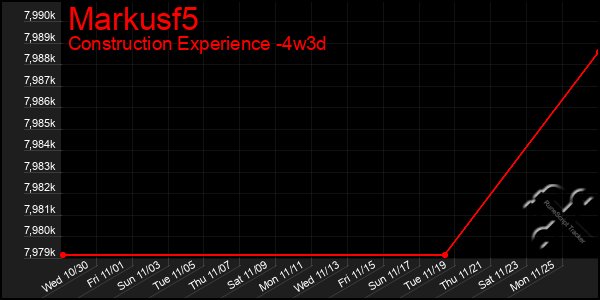 Last 31 Days Graph of Markusf5