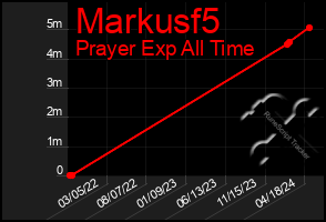 Total Graph of Markusf5