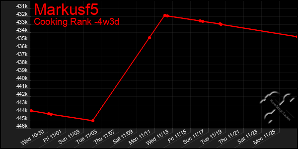 Last 31 Days Graph of Markusf5