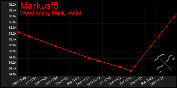 Last 31 Days Graph of Markusf5