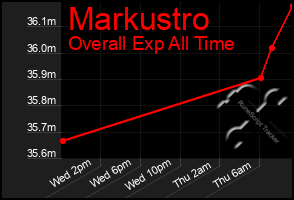 Total Graph of Markustro