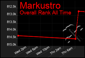 Total Graph of Markustro